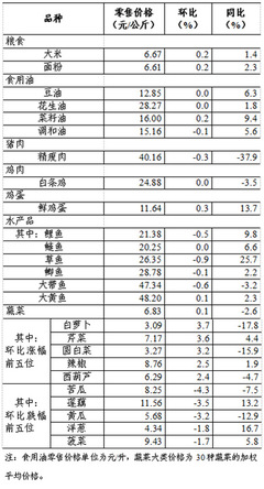 上周36個大中城市食用農(nóng)產(chǎn)品與日用百貨零售情況分析